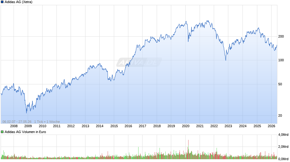 Adidas Chart