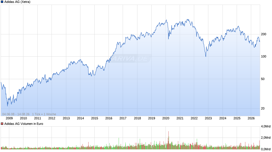 Adidas Chart