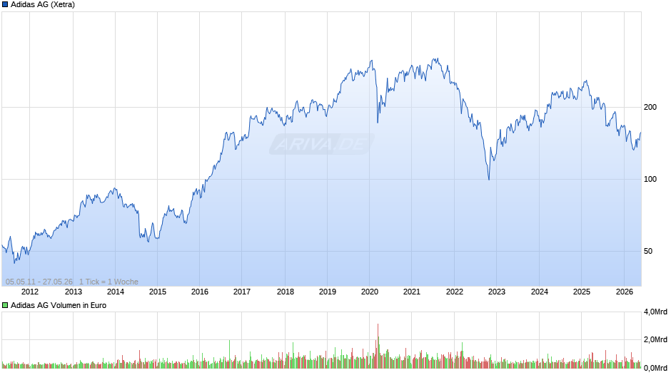Adidas Chart