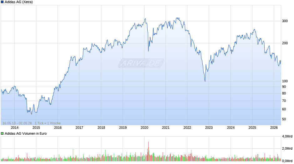 Adidas Chart