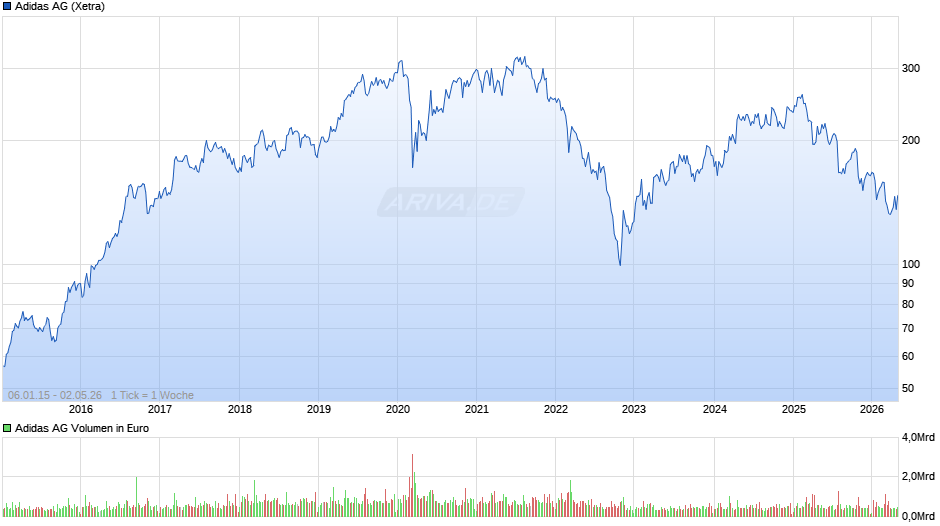 Adidas Chart