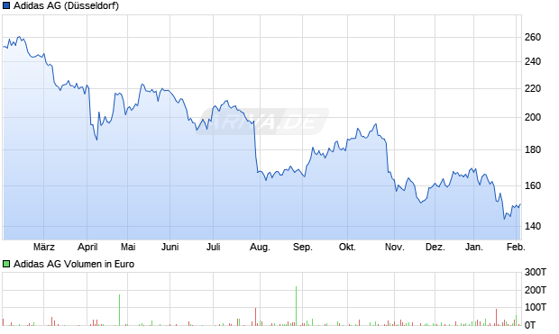 Adidas Aktie Chart