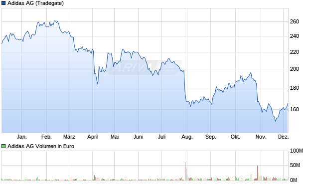 Adidas Aktie Chart