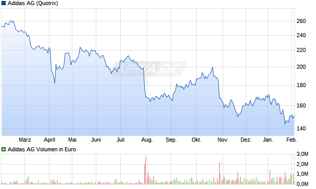 Adidas Aktie Chart