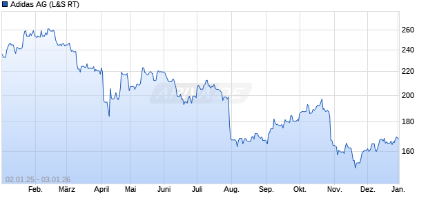 Adidas Aktie Chart