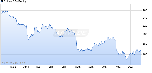 Adidas Aktie Chart