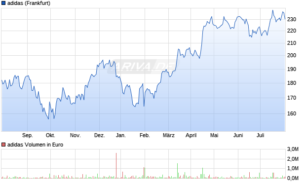 Adidas Aktie Chart