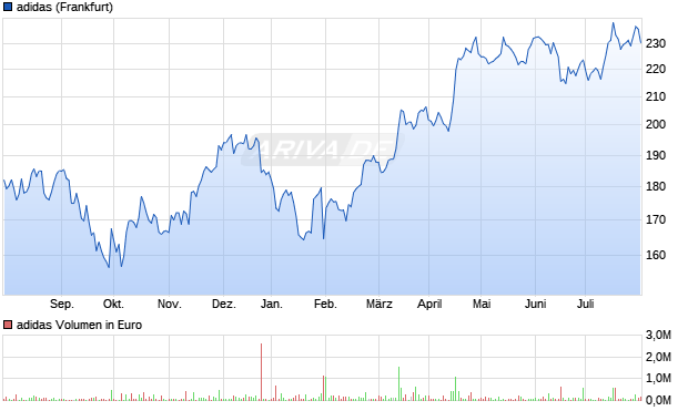 adidas Aktie Chart