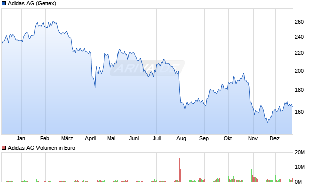 Adidas Aktie Chart