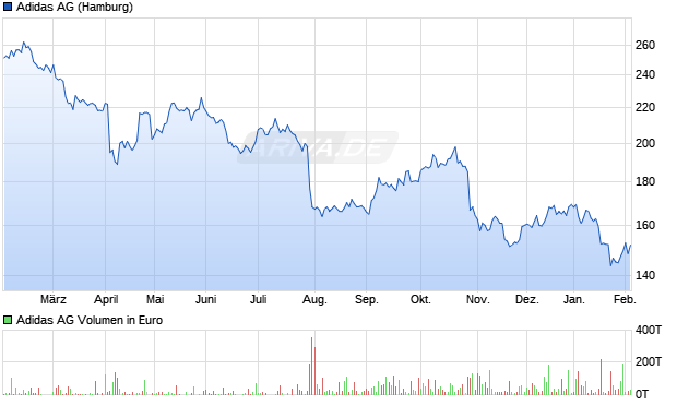 Adidas Aktie Chart