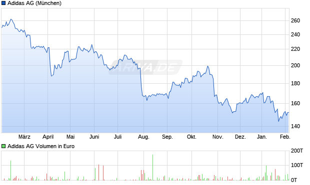 Adidas Aktie Chart