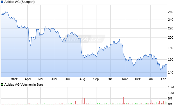 Adidas Aktie Chart