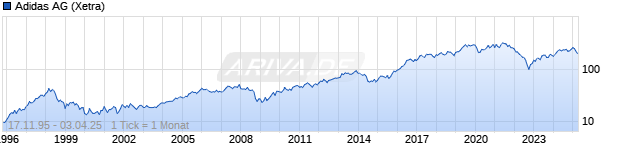 Chart Adidas AG