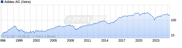 Chart Adidas AG