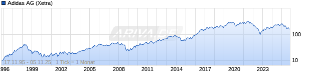 Chart Adidas AG