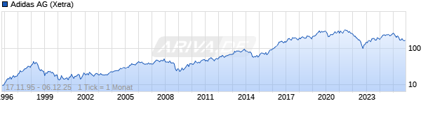 Chart Adidas AG