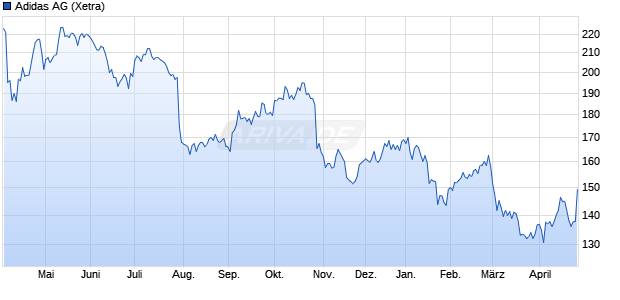 Adidas Aktie Chart