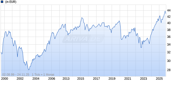DekaStruktur: Wachstum Chart