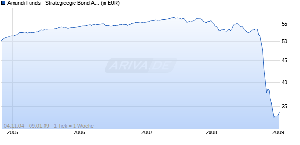Amundi Funds - Strategicegic Bond A EUR (C) Chart