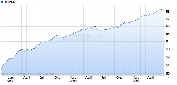 Pioneer Funds - Euro Strategic Bond I EUR thes. Chart