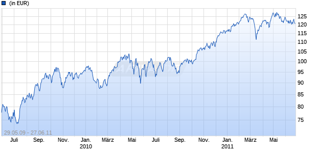 Allianz RCM Aktien Deutschland - A - EUR Chart