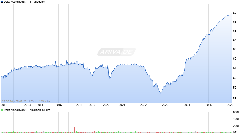 Deka-VarioInvest TF Chart