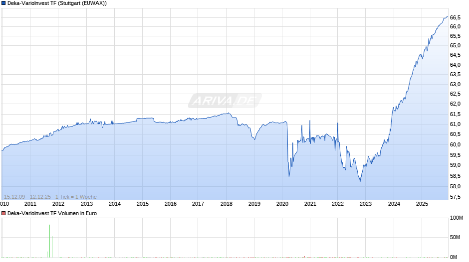 Deka-VarioInvest TF Chart