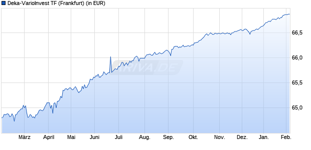 Performance des Deka-VarioInvest TF (WKN 977182, ISIN DE0009771824)