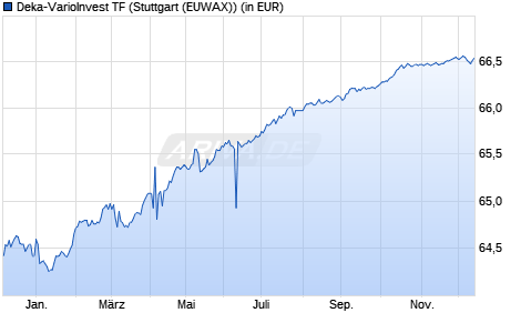Performance des Deka-VarioInvest TF (WKN 977182, ISIN DE0009771824)