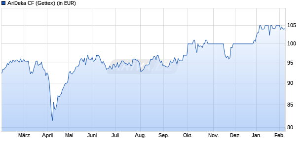 Performance des AriDeka CF (WKN 847451, ISIN DE0008474511)