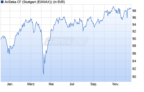 Performance des AriDeka CF (WKN 847451, ISIN DE0008474511)