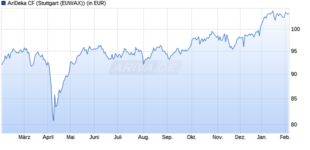 Performance des AriDeka CF (WKN 847451, ISIN DE0008474511)