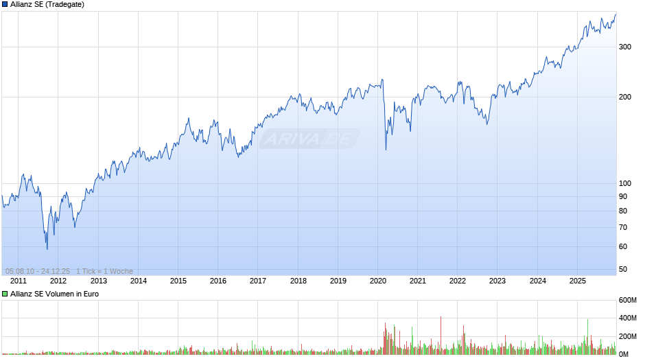 Allianz Chart