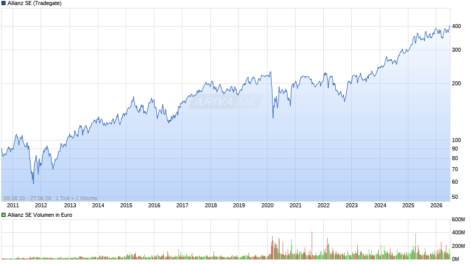 Allianz Chart