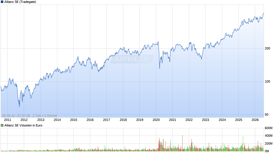 Allianz Chart