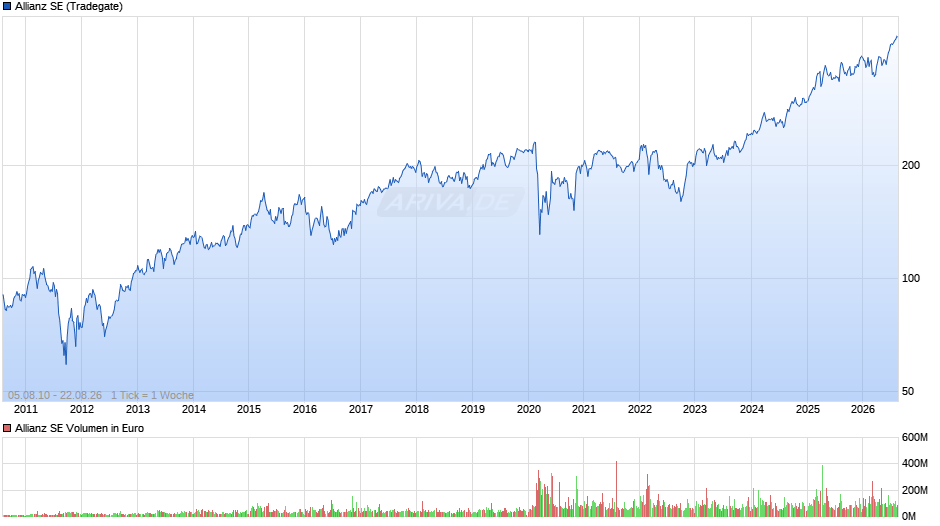 Allianz Chart