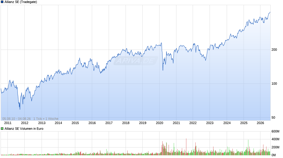 Allianz Chart