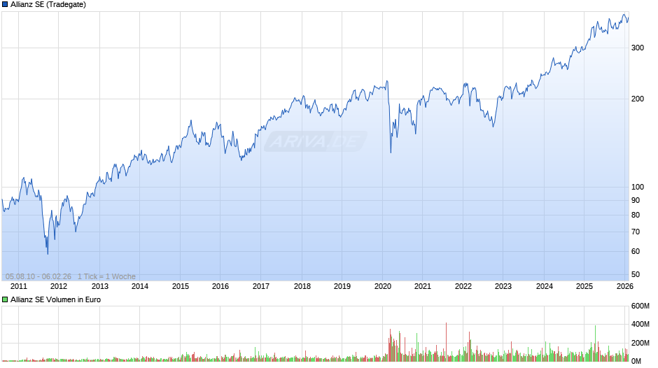 Allianz Chart