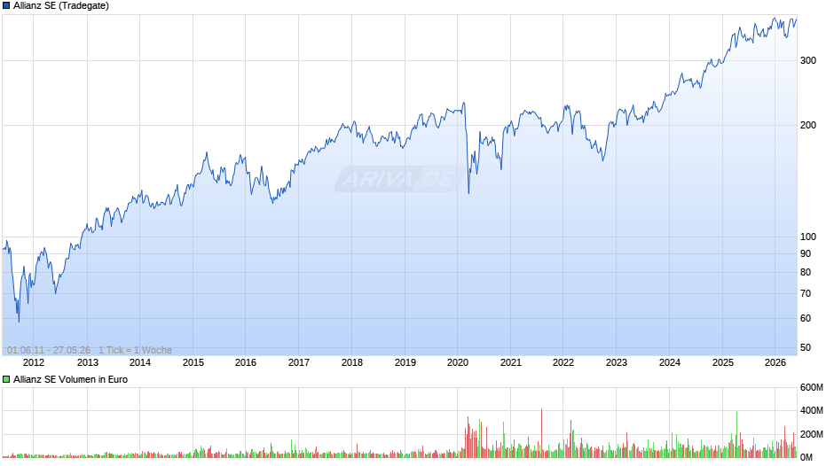 Allianz Chart