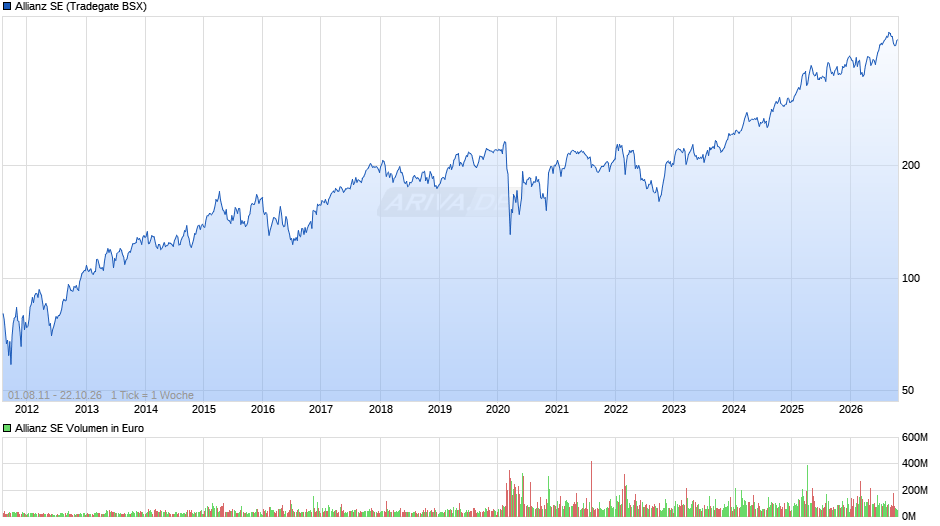 Allianz Chart
