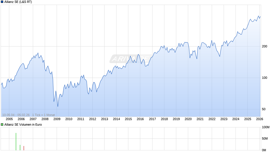 Allianz Chart