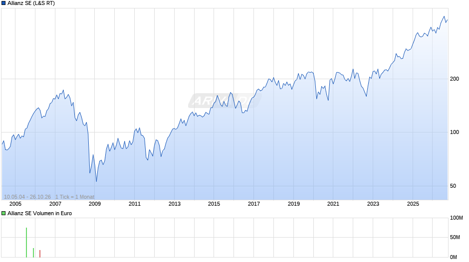 Allianz Chart