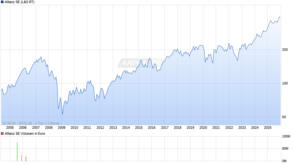 Allianz Chart
