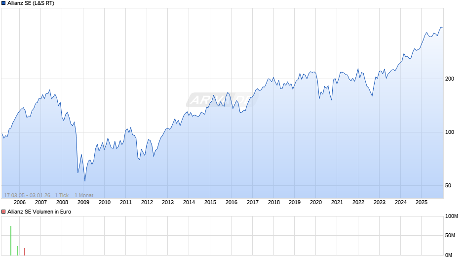 Allianz Chart