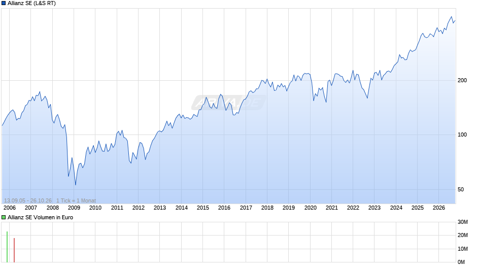 Allianz Chart