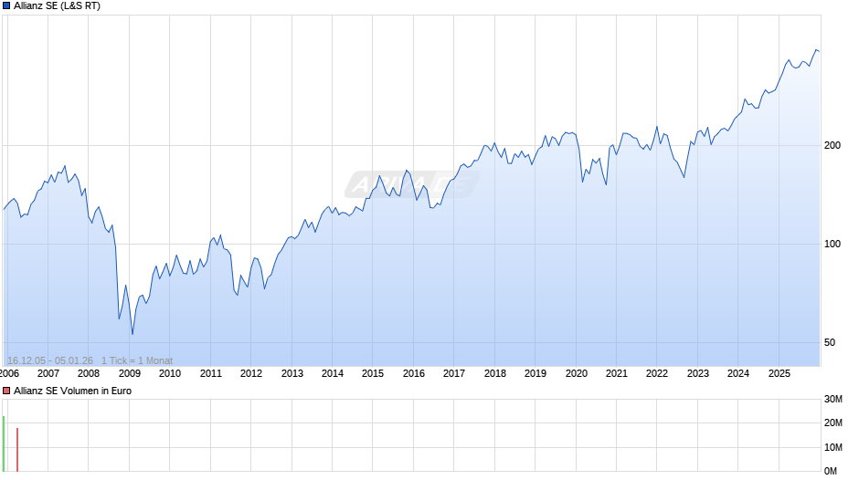 Allianz Chart