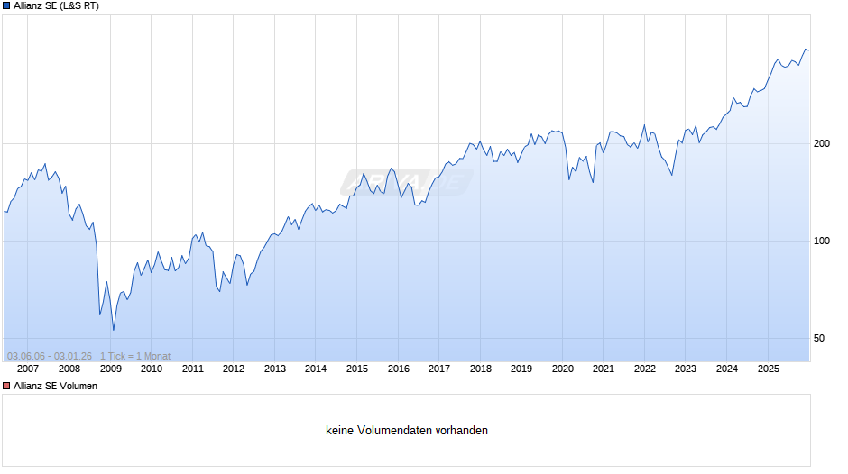 Allianz Chart