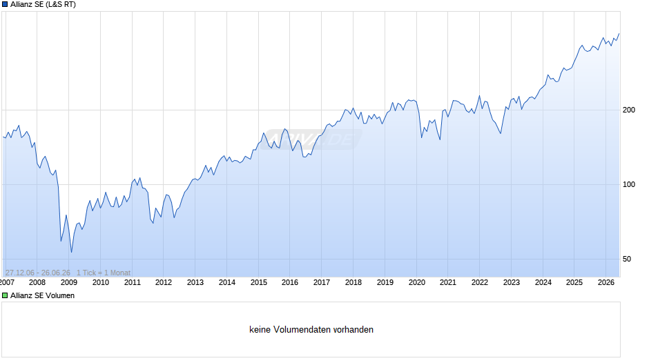 Allianz Chart