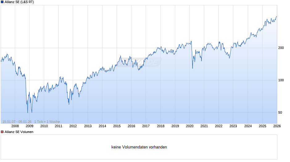 Allianz Chart