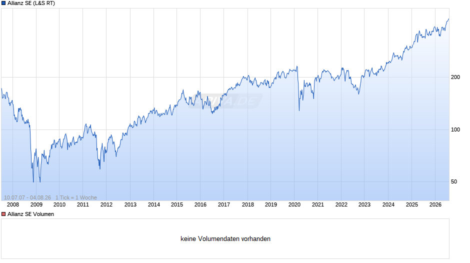 Allianz Chart